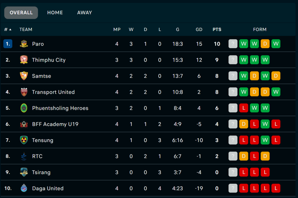 Transport United FC: Unbeaten but Underwhelming - A Call for Consistency and Strategy
